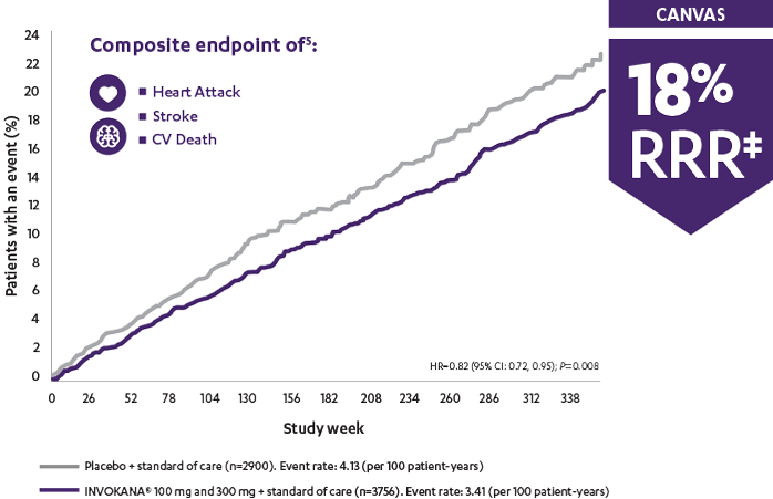 Chart showing that INVOKANA reduced the risk of major adverse cardiac events in the CANVAS trial.