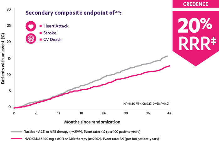 Chart showing that INVOKANA reduced the risk of major adverse cardiac events in the CREDENCE trial.