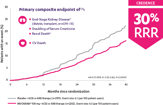 Chart showing the effect INVOKANA had on D K D in the CREDENCE trial