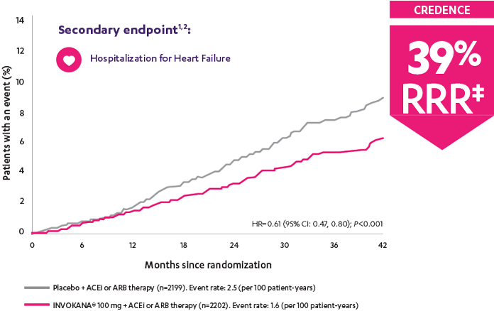 Chart showing that INVOKANA reduced the risk of major adverse cardiac events in the CREDENCE trial.