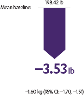 Weight lowered by -3.53 lb.