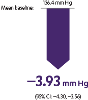 A 1 C lowered by -3.93 mm Hg.