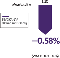 A 1 C lowered by -0.58%.