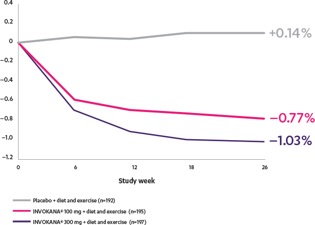 Chart showing A 1 C level of patients taking INVOKANA 100 mg vs INVOKANA 300 mg vs Placebo over 26 weeks.